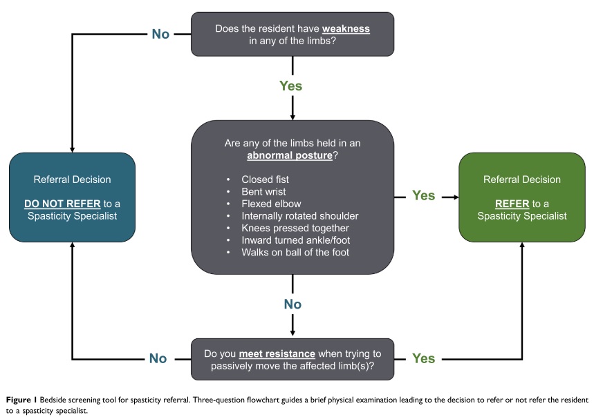 Spasticity Referral Tool