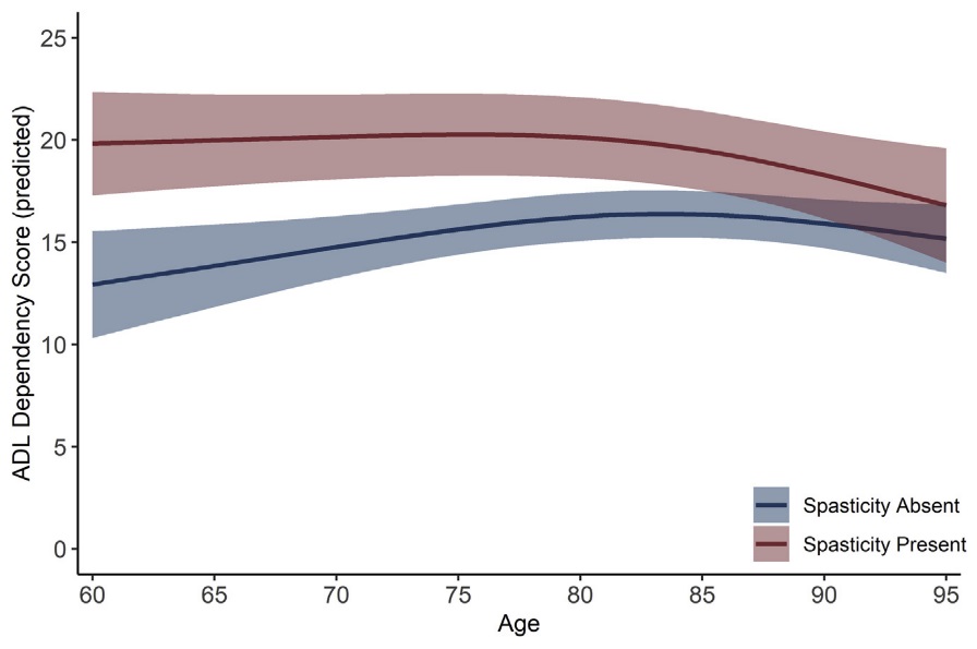 Partial effects plot ofage and predicted ADL dependency score