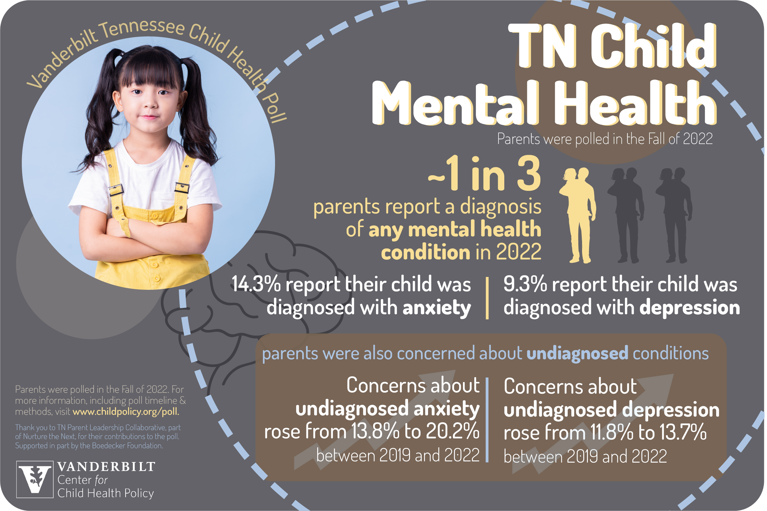Child Mental Health Infographic 2022