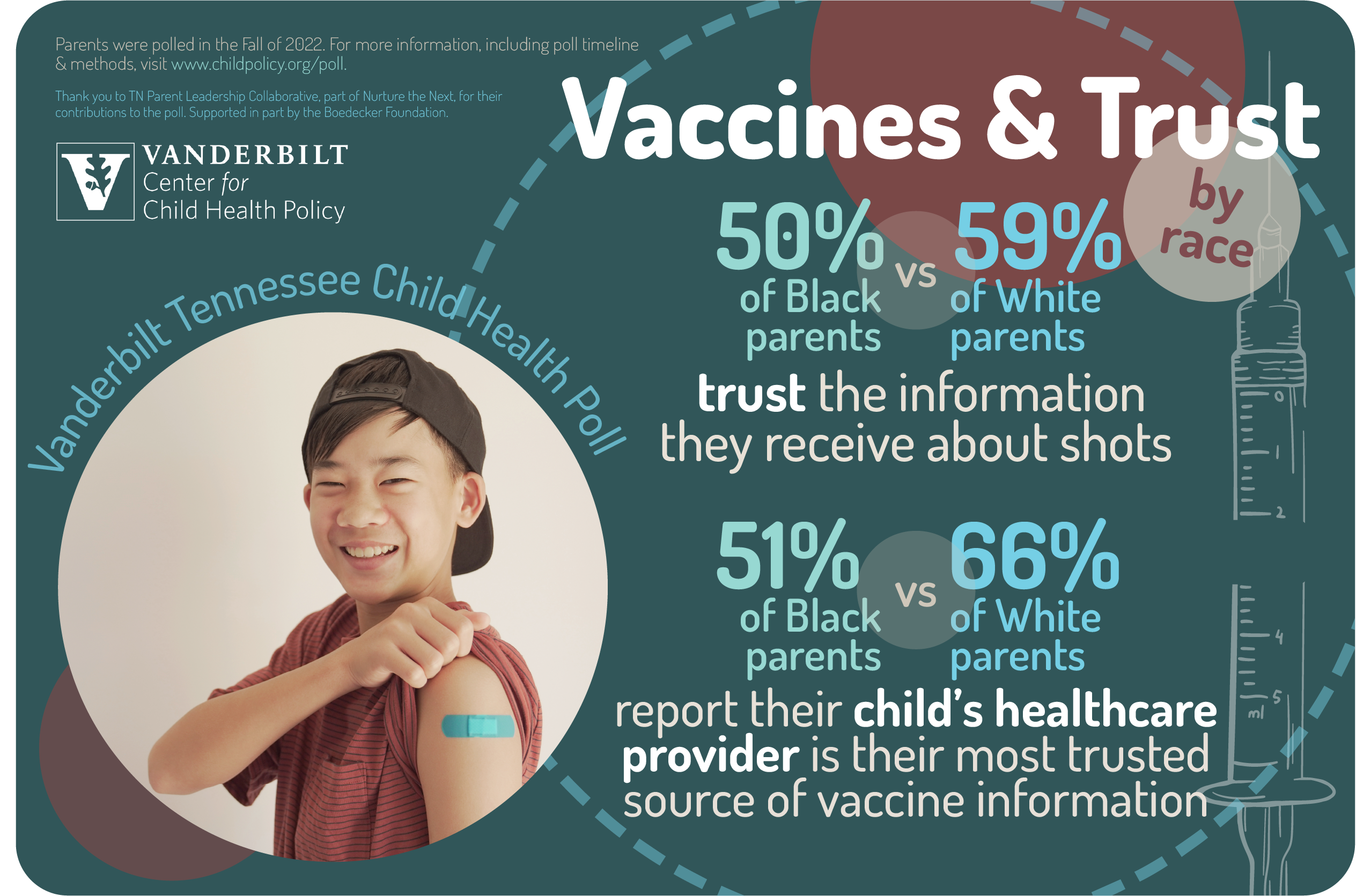 2022 Vaccines and Trust by Race
