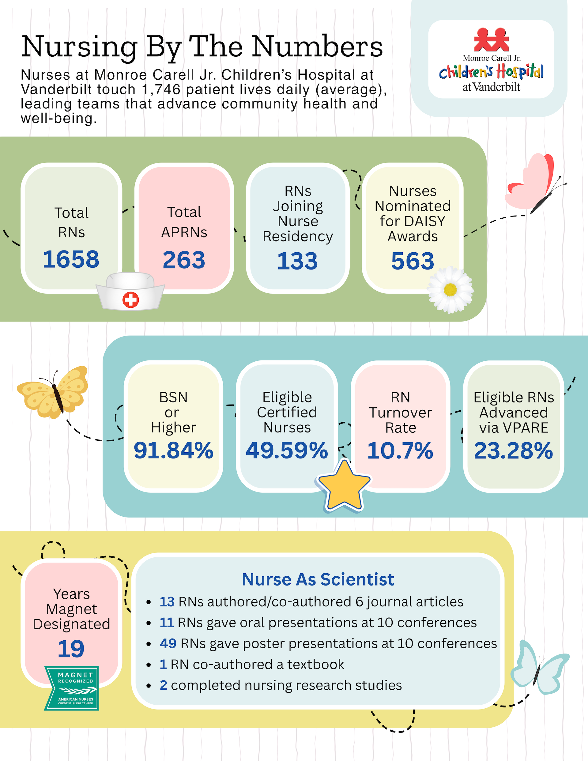 Monroe Carell Nursing by the Numbers 2025
