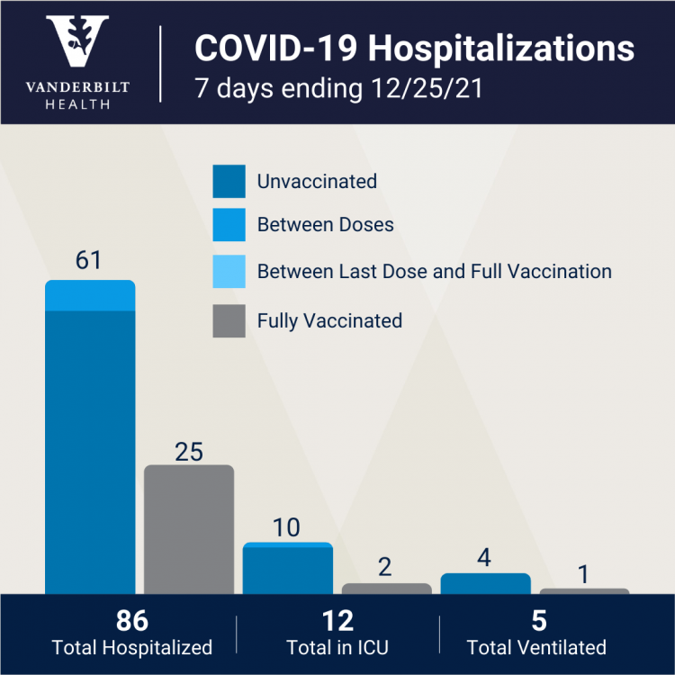 COVID-19 Hospitalizations for the week ending 12/25/21