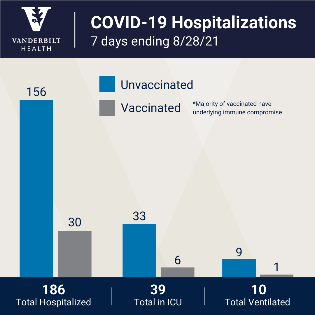 COVID-19 Hospitalizations