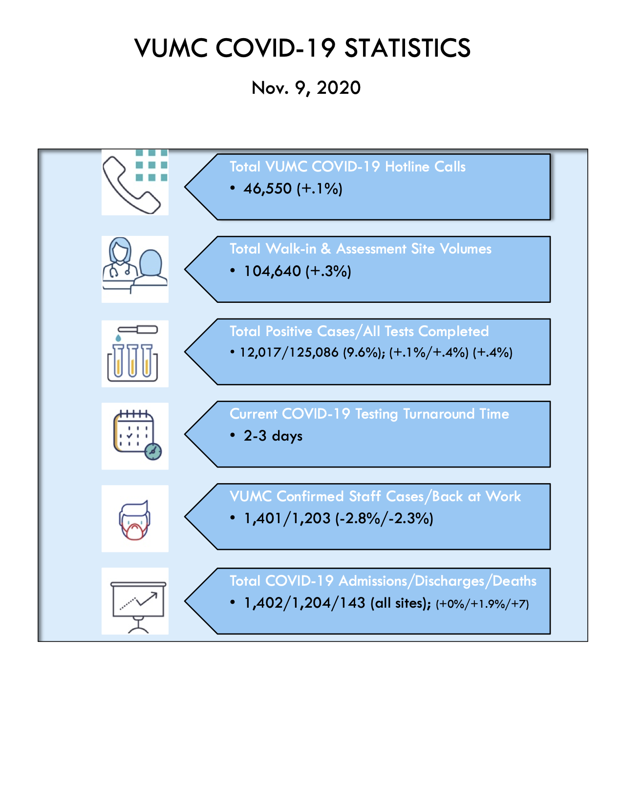 VUMC's COVID-19 Stats: November 9, 2020 | Coronavirus ...