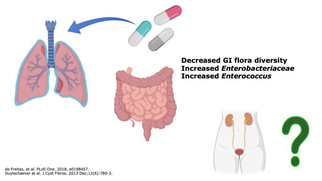 Urinary Tract Infections in Cystic Fibrosis Patients