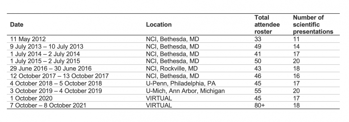 BETRNetCC table: attendee and publication totals