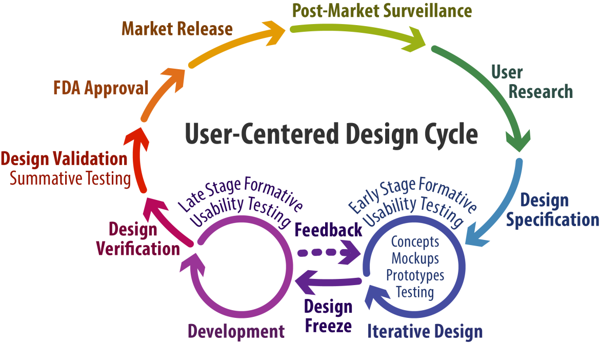 User-centered design diagram