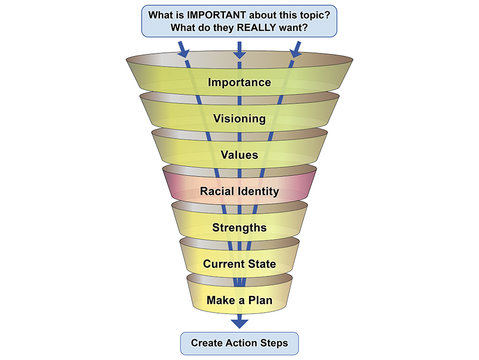 Action steps "funnel" framework