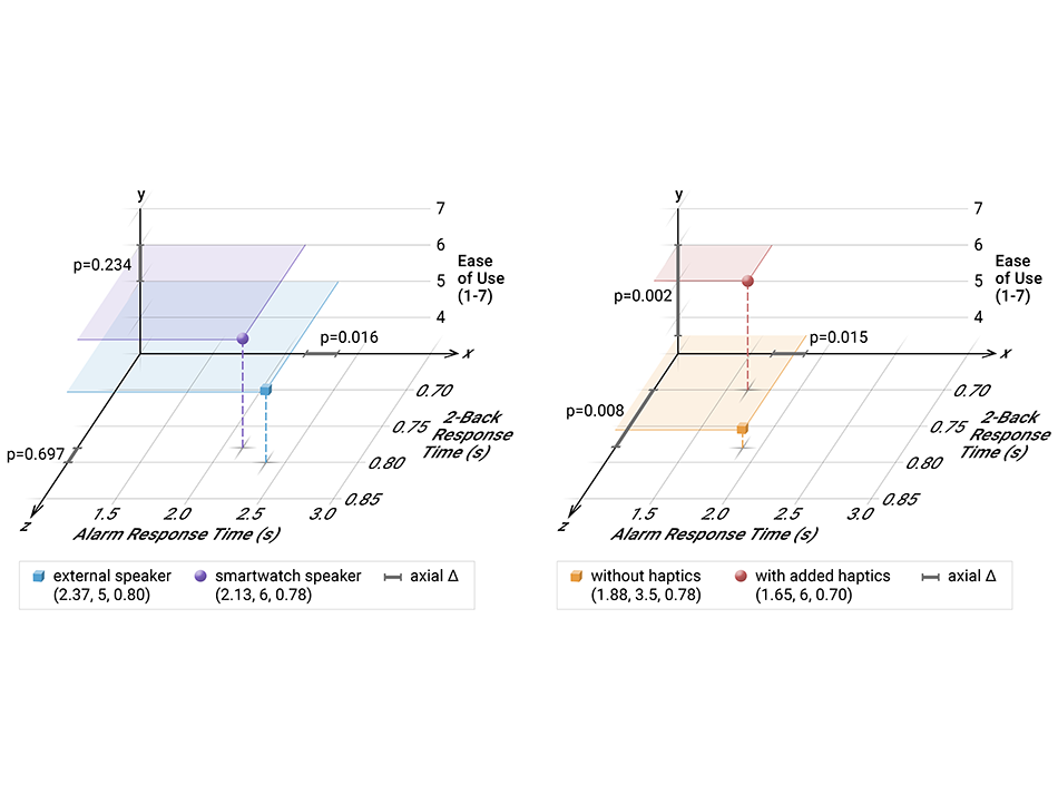 Audio and haptic alarms assessment