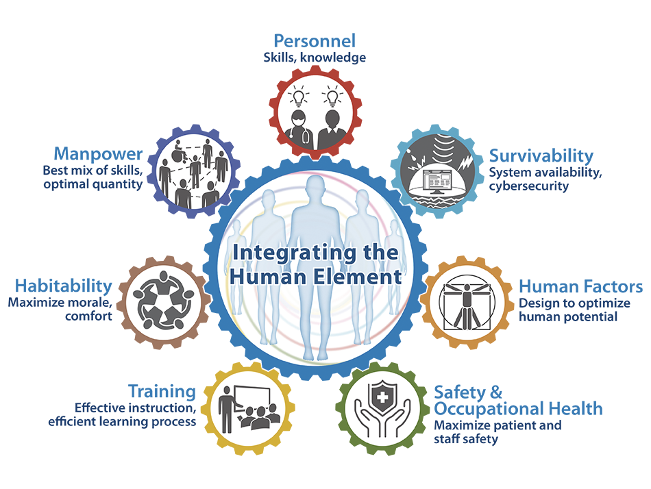 Human system integration domains in the VA