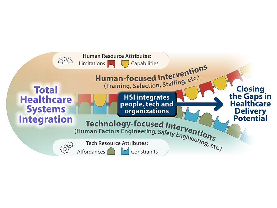 Human Systems Integration applied to health care
