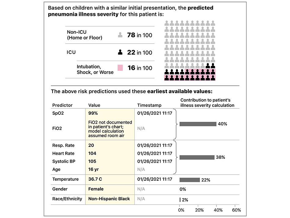 Risk prediction clinical decision support tool