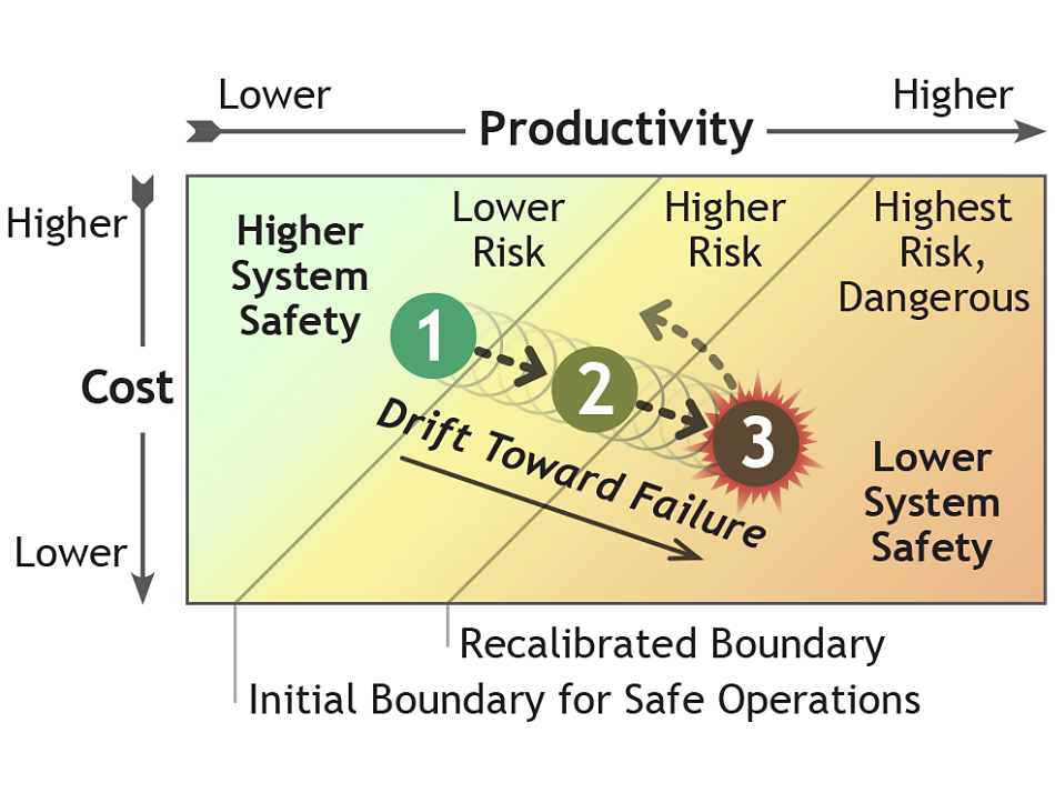 Safe-unsafe paradox