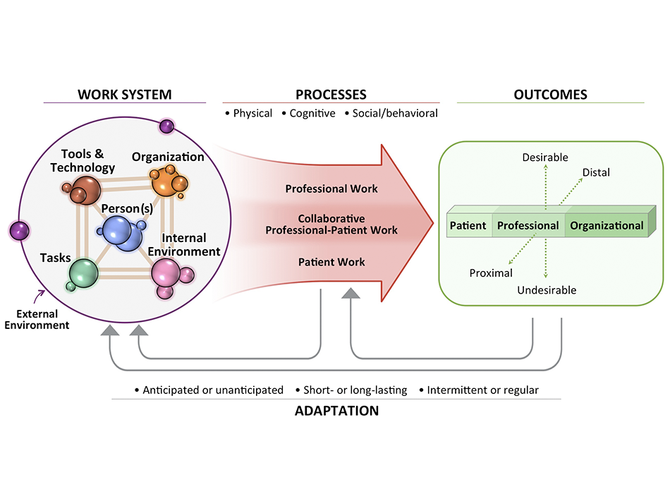 SEIPS 2.0 human factors framework