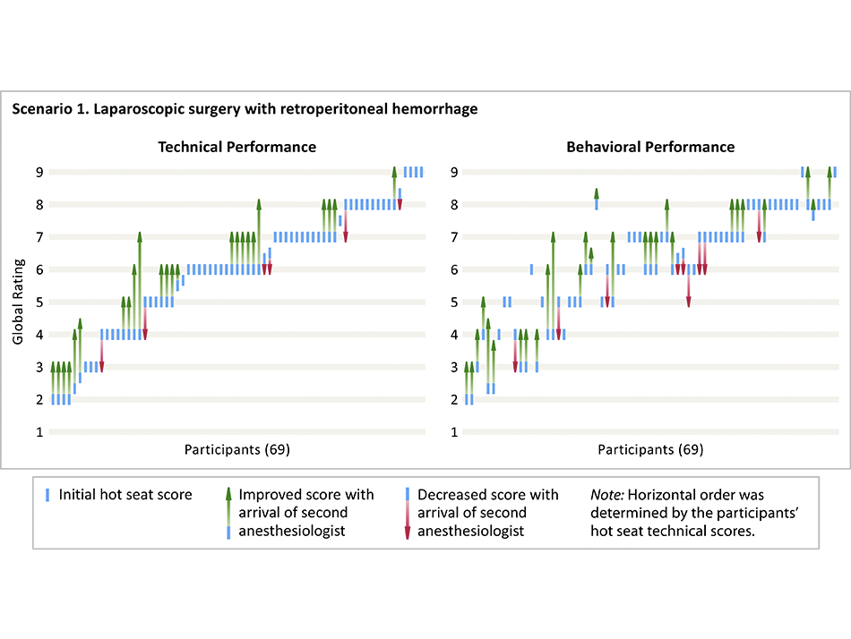 Surgery simulation participant rating