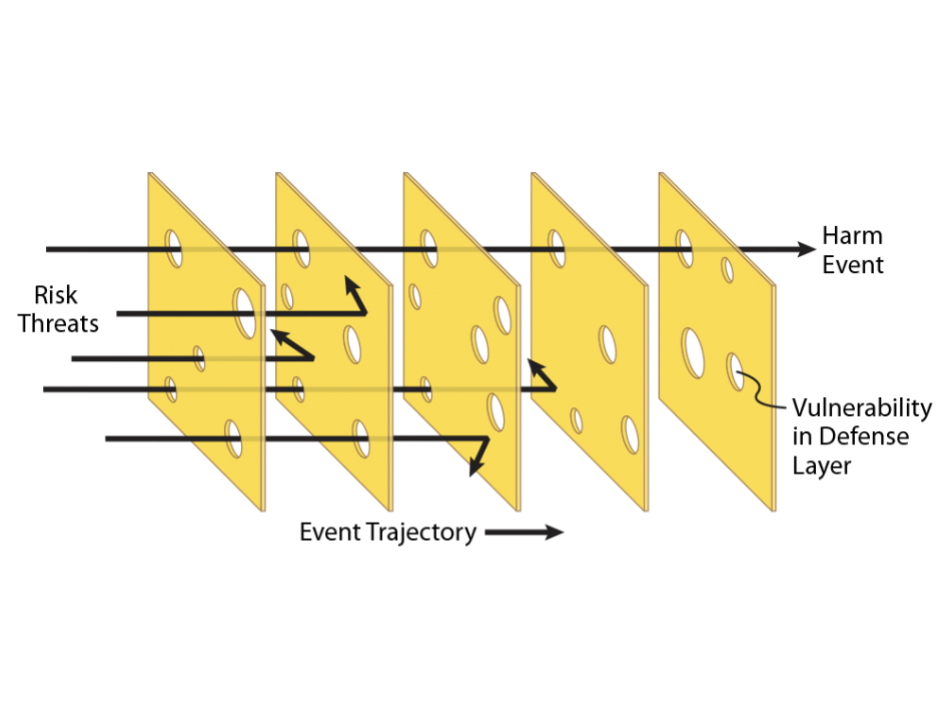 Accident causation "Swiss Cheese" model