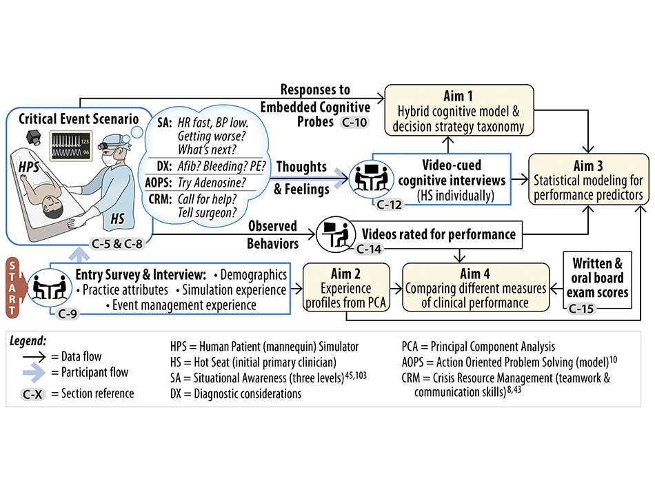 Clinical training scenario conceptual diagram