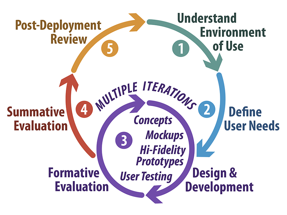 User-centered design iteration cycles