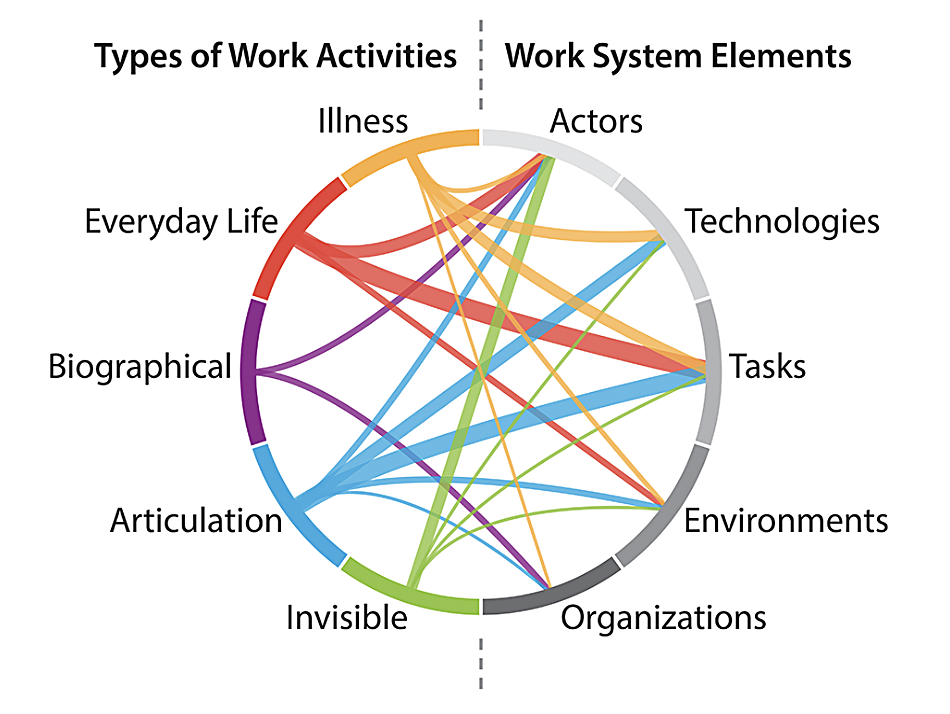 Work type chord diagram