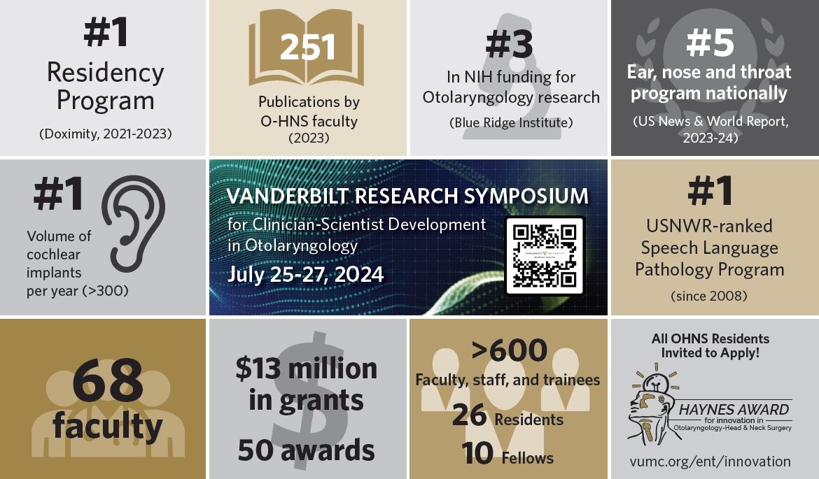 Infographic showing our #1 residency program, SLP program, and volume of cochlear implants, 251 publications, #3 in NIH funding, #5 ENT program nationally