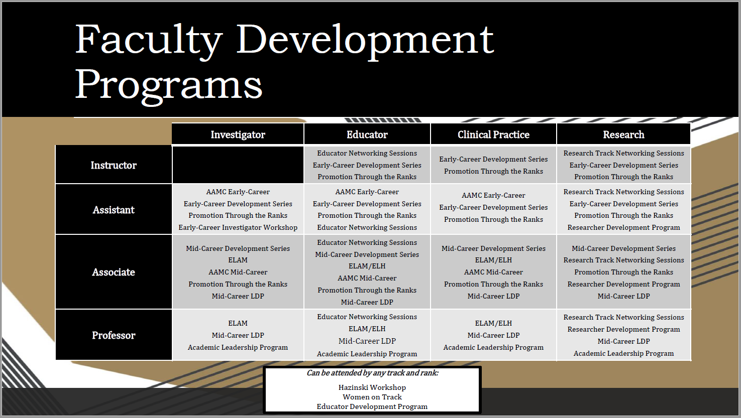 Faculty Development Programming chart