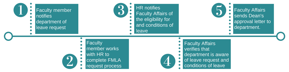 Leave of Absence Process