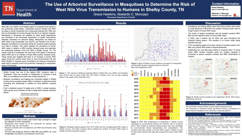 The Use of Arboviral Surveillance in Mosquitoes to Determine the Risk of West Nile Virus Transmission to Humans in Shelby County, TN