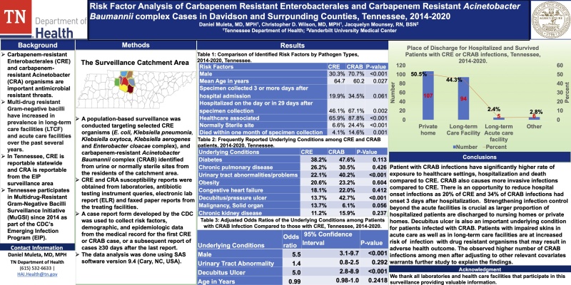 Risk Factor Analysis of Carbapenem Resistant Enterobacterales and Carbapenem Resistant Acinetobacter Baumannii complex Cases in Davidson and Surrounding Counties, Tennessee, 2014-2020