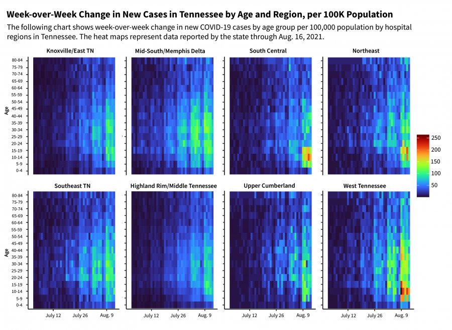 a heat map showing week-over-week changes in new covid19 cases by age in regions of tennessee