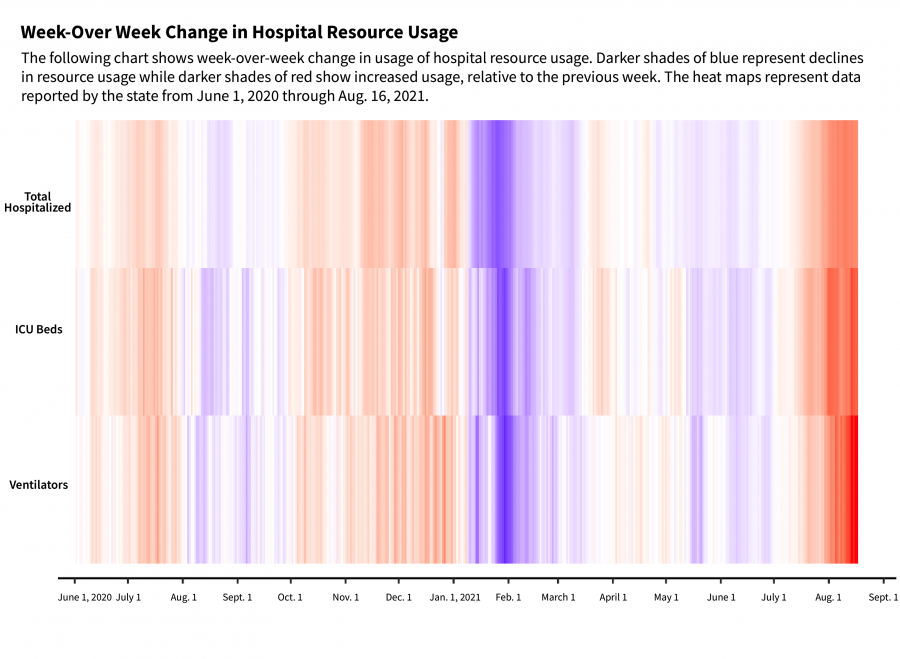 a three-tile heat map showing increases and decreases in hospitalizations, ICU bed use and ventilator use during the covid19 pandemic in tennessee.