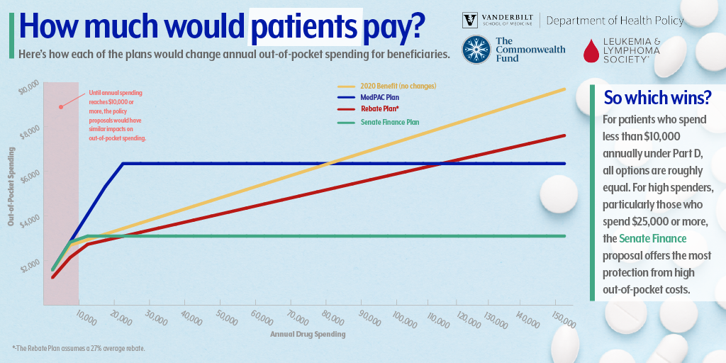 Infographic showing the out-of-pocket cost for Medicare Part D patients as annual drug spending levels increase.