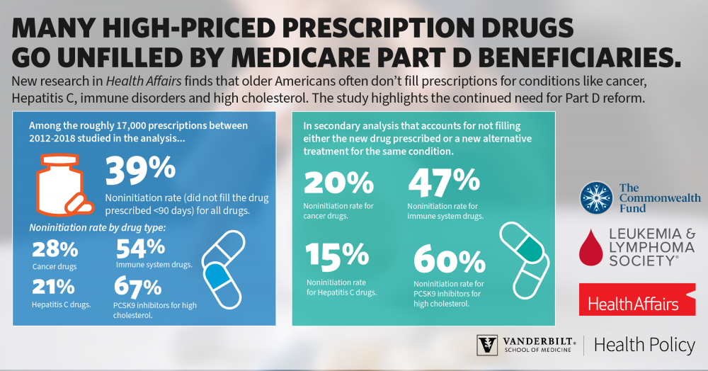 promo image highlighting top level findings from study on medicare part d prescription drug initiation