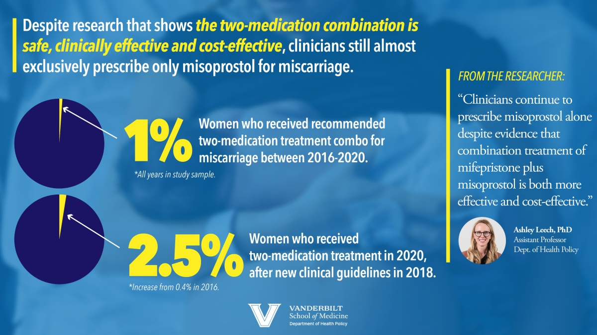 Trends in the Use of Mifepristone for Medical Management of Early Pregnancy Loss From 2016 to 2020