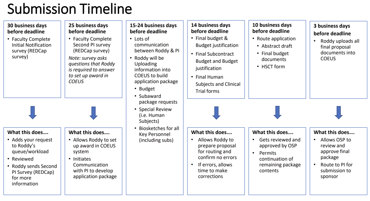 timeline of faculty funding steps