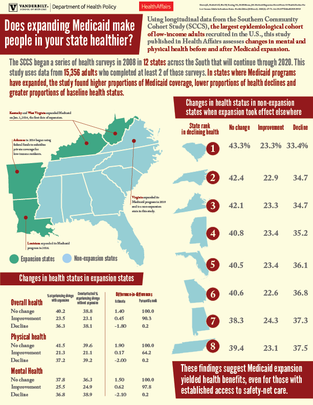 A new study in Health Affairs finds a link between Medicaid expansion and health benefits among adults in those states.