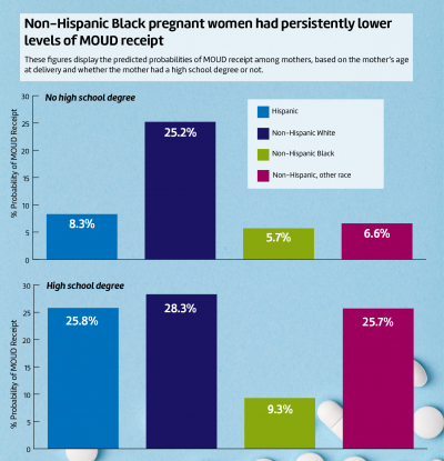 An image of two graphs showing the percent of receipt of medications for opioid use disorder by race and ethnicity, which shows a wide disparity between White women and Black and Hispanic in receipt of MOUD.