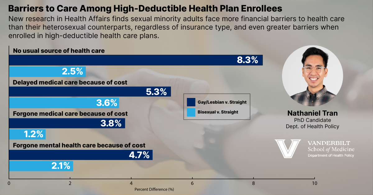 New study finds high-deductible health plans associated with more financial barriers to health care for sexual minority adults
