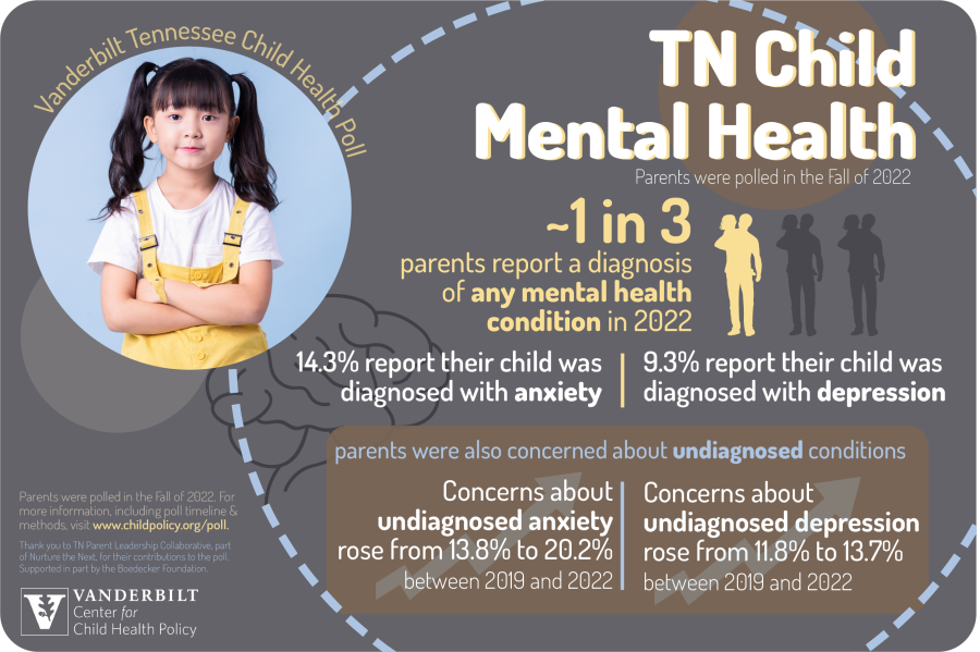 infographic describing poll results from tennessee parents on their child's mental health conditions, both diagnosed and undiagnosed