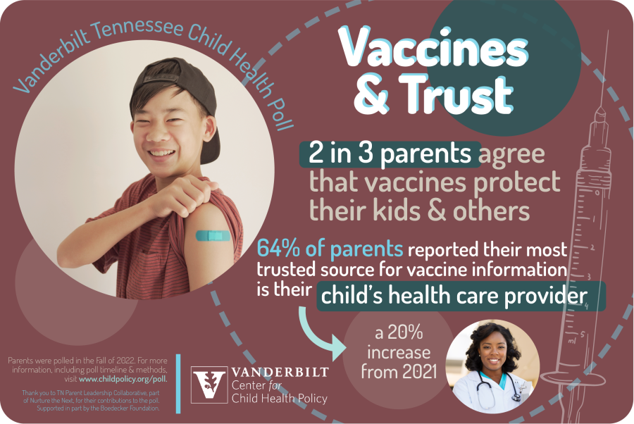 an infographic illustrating poll findings that show more tennessee parents report trusting information about shots and vaccines than in previous years during the pandemic