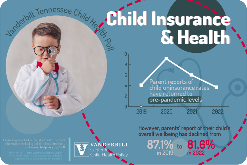 more tennessee parents report their children are covered by insurance, but the state is due to reevaluate medicaid eligibility in 2023