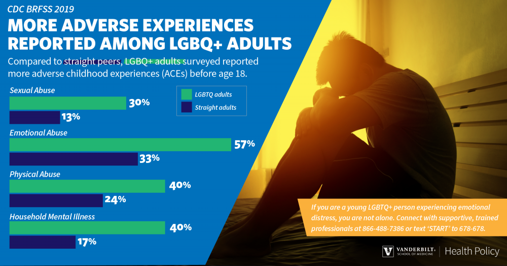 infographic showing survey results of LGBQ and straight individuals about prevalence of adverse childhood experiences
