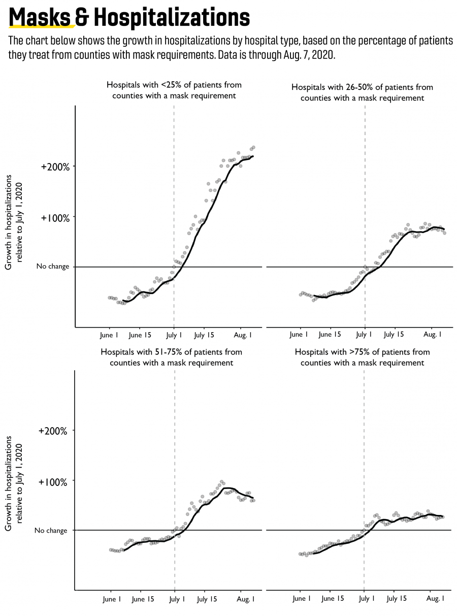 chart showing hospitalization growth in tennessee where masks aren't required, and stable where they are required