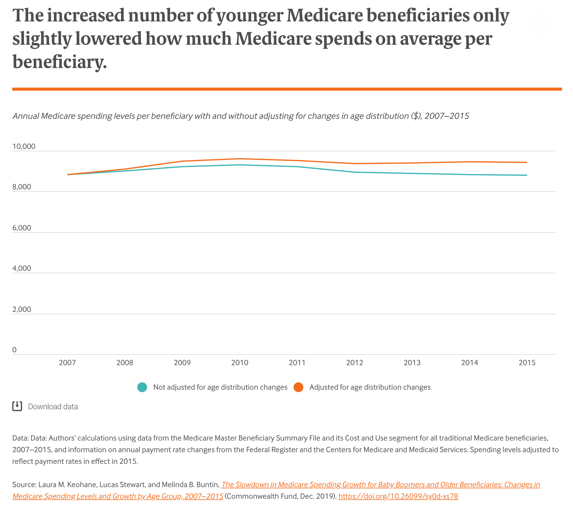 A chart illustrating the change in Medicare spending per beneficiary 