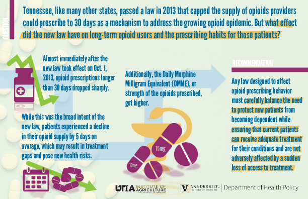 New research analyzes a 2013 law in Tennessee that caps opioid prescriptions.