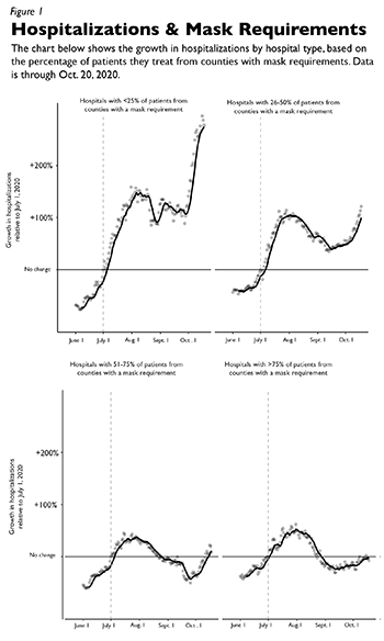 A chart showing hospitalization increase over time where masks are required