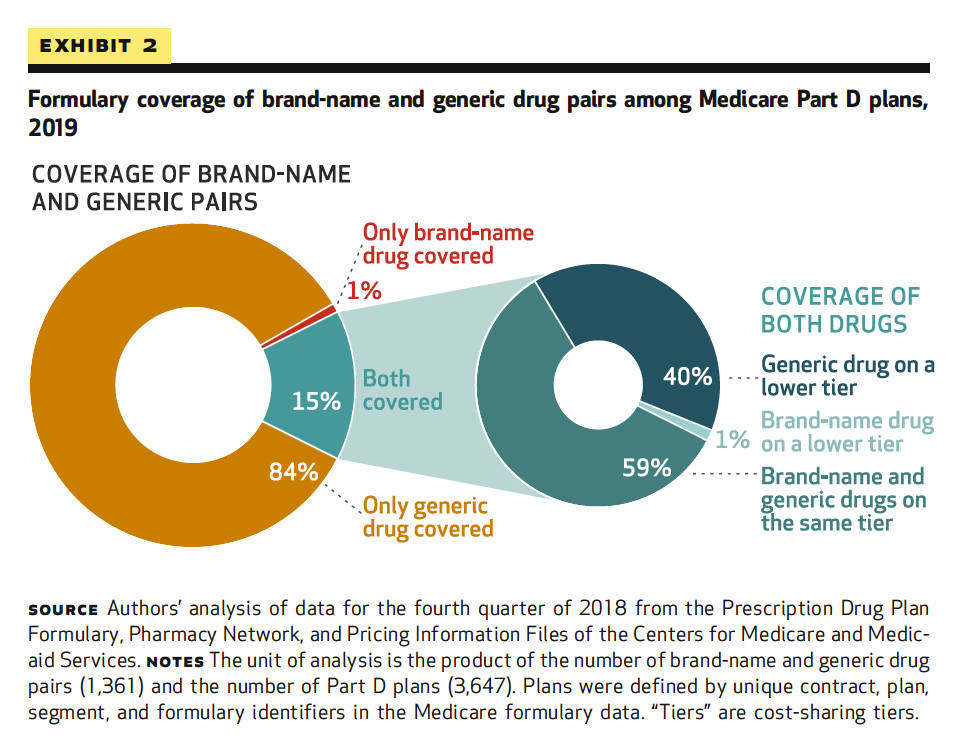 Formulary coverage of brand-name and generic drug pairs among Medicare Part D plans, 2019