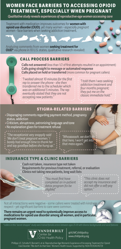 Infographic outlining barriers for women accessing opioid treatment in 10 US states.