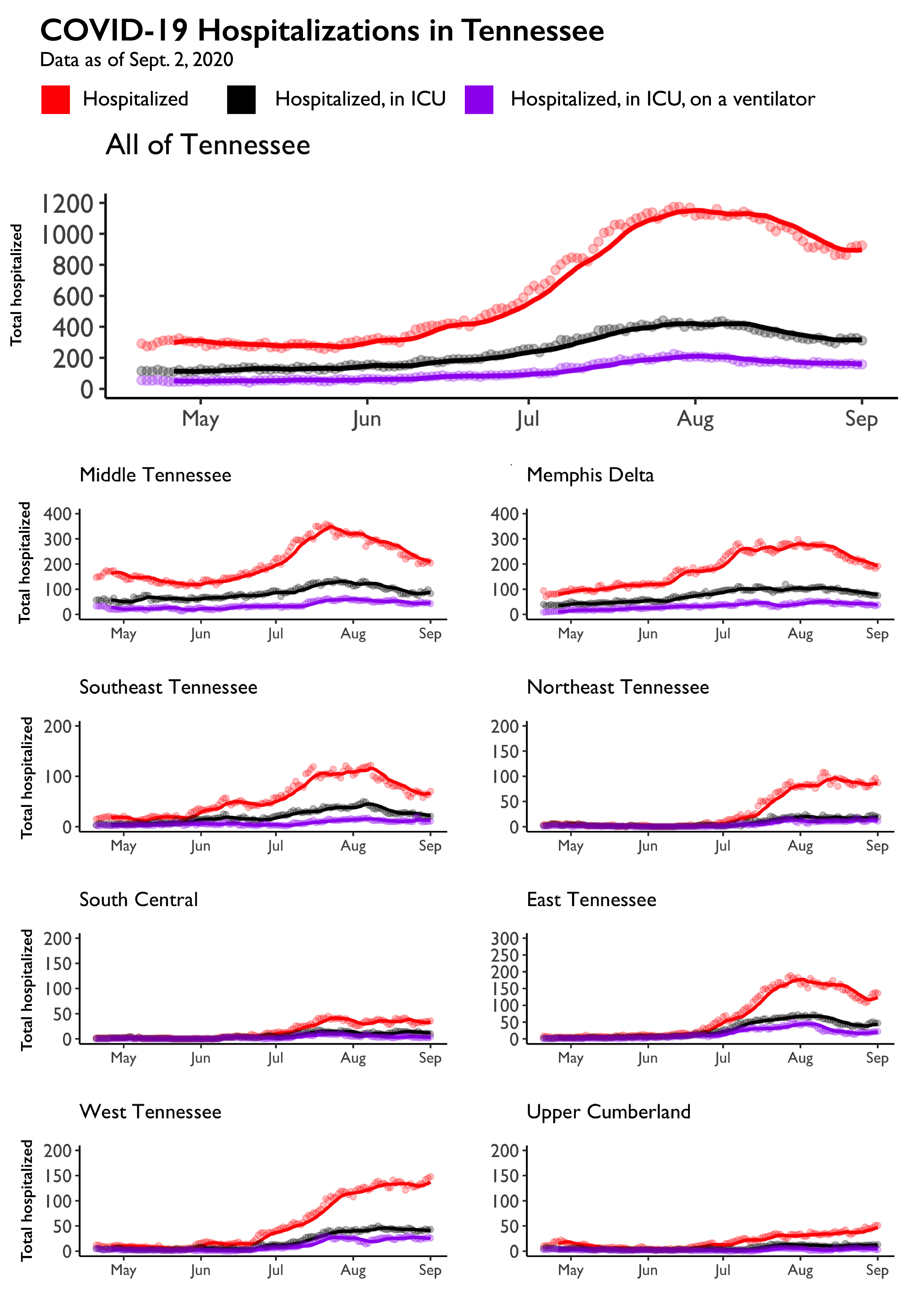 COVID19 Hospitalizations in Tennessee are stable statewide, but there are regions of the state where there are signs of increases while other areas are continuing to decline. This is a series of charts that illustrates this.