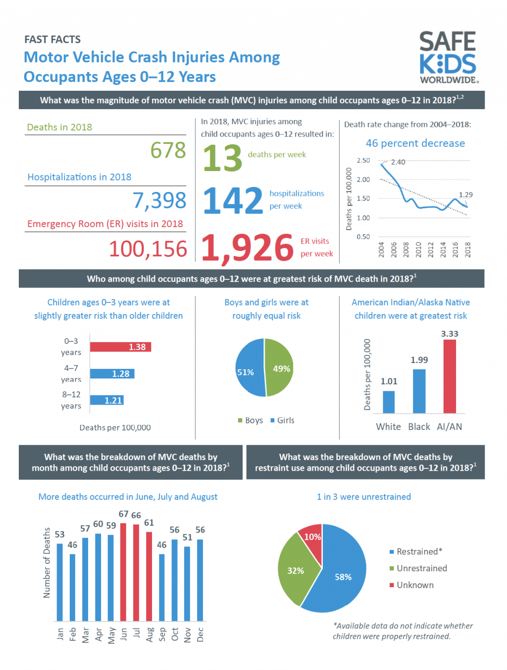 car seat facts and stats