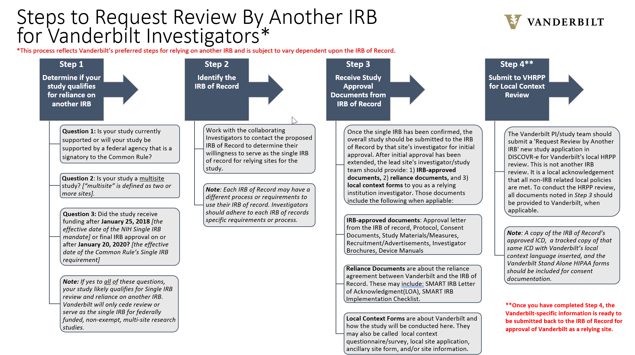 What Does the IRB Review?, Research